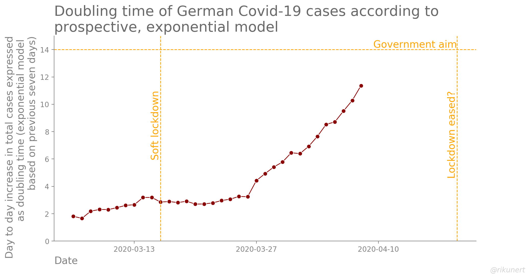 Doubling time assuming an exponential model for total Covid-19 case growth in Germany