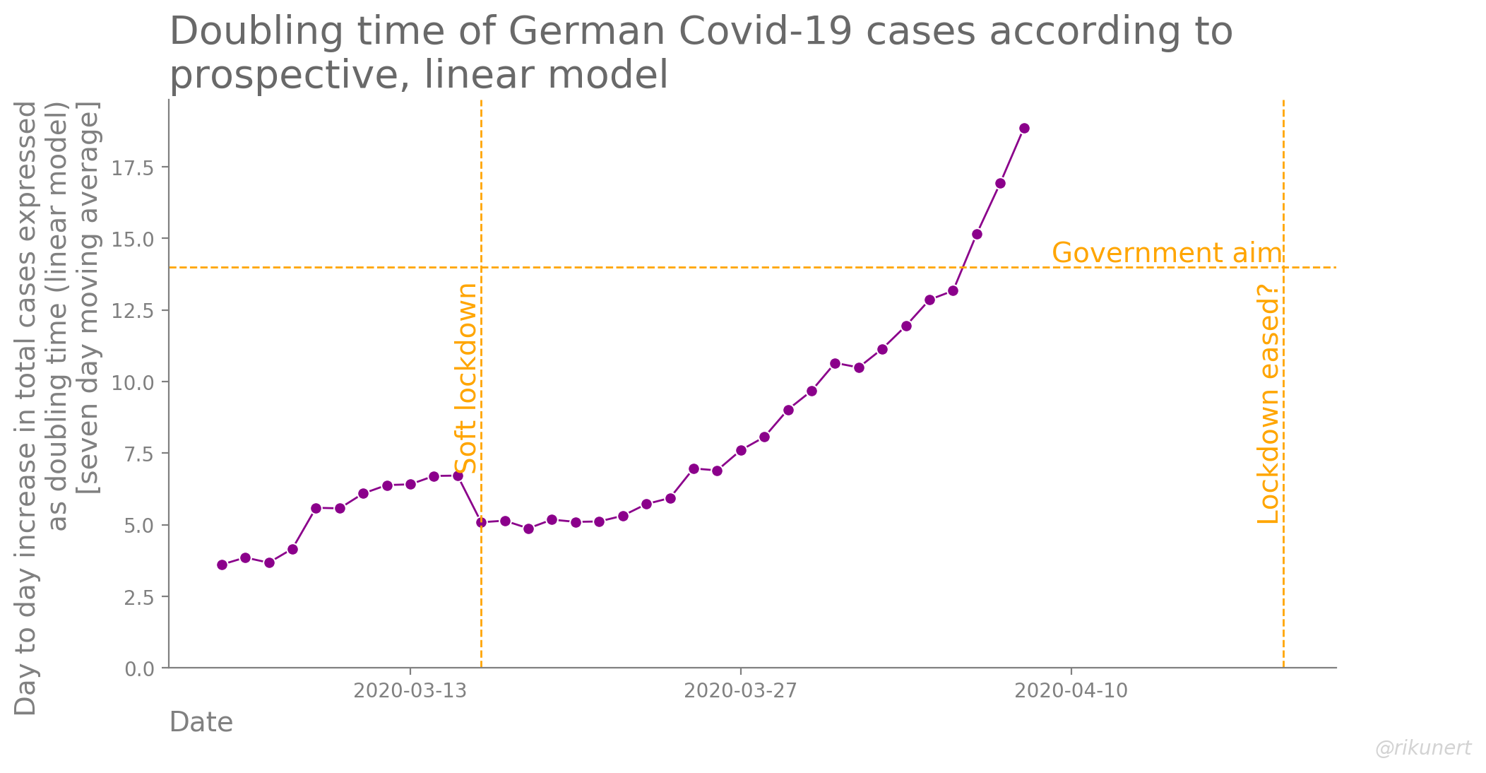 Doubling time assuming an linear model for total Covid-19 case growth in Germany