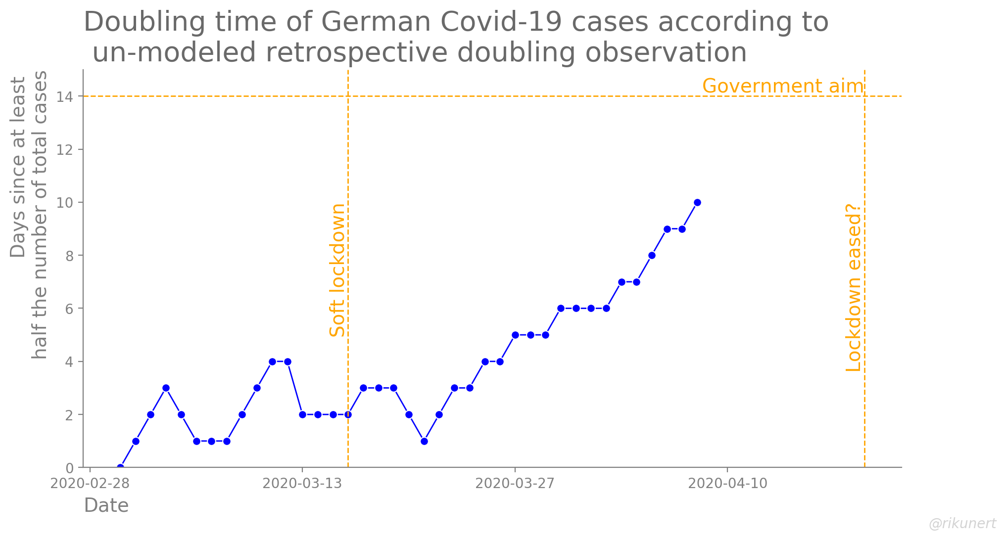 Retrospective doubling time of total Covid-19 cases in Germany