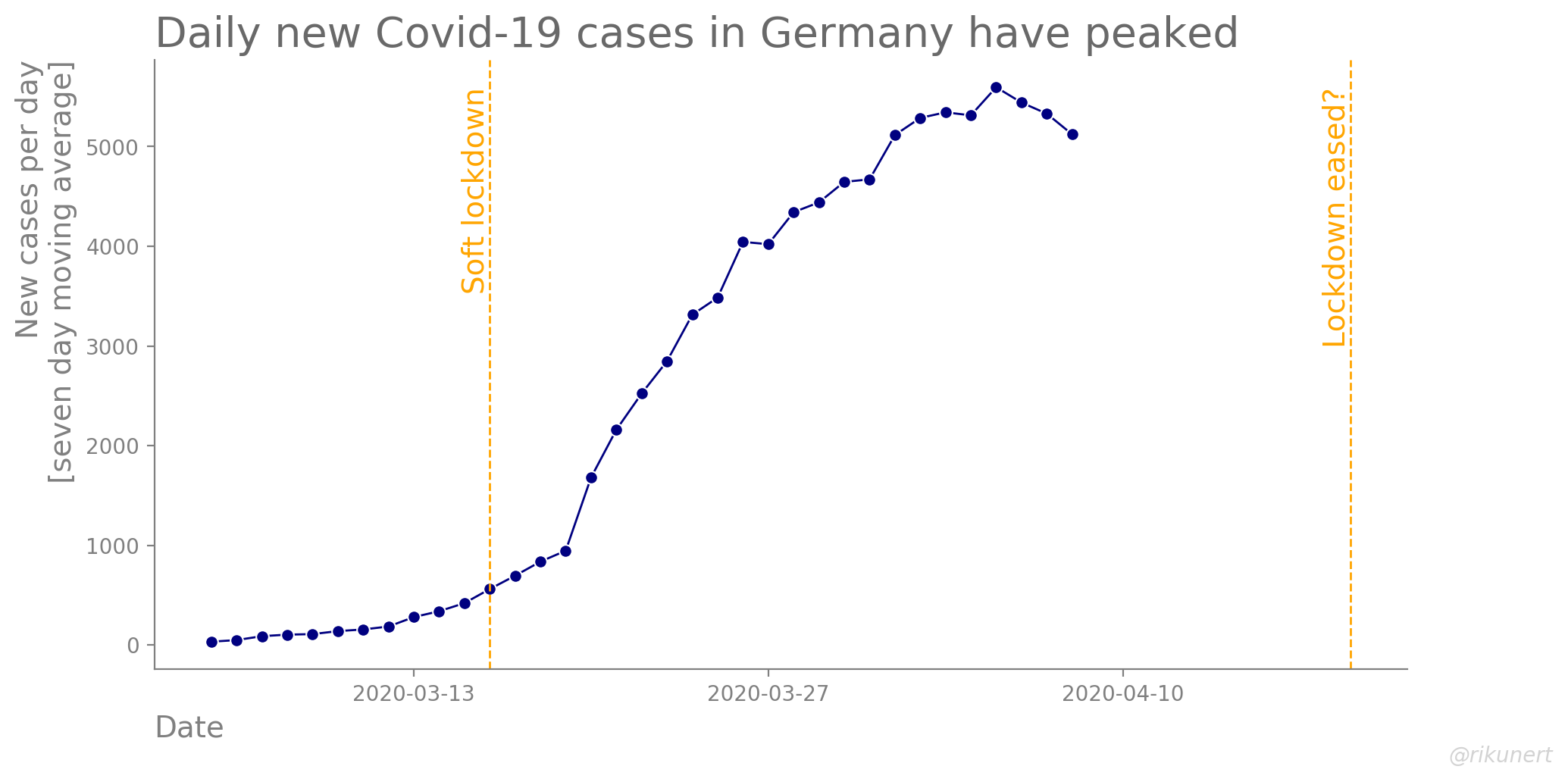 Development of new Covid-19 cases per day in Germany