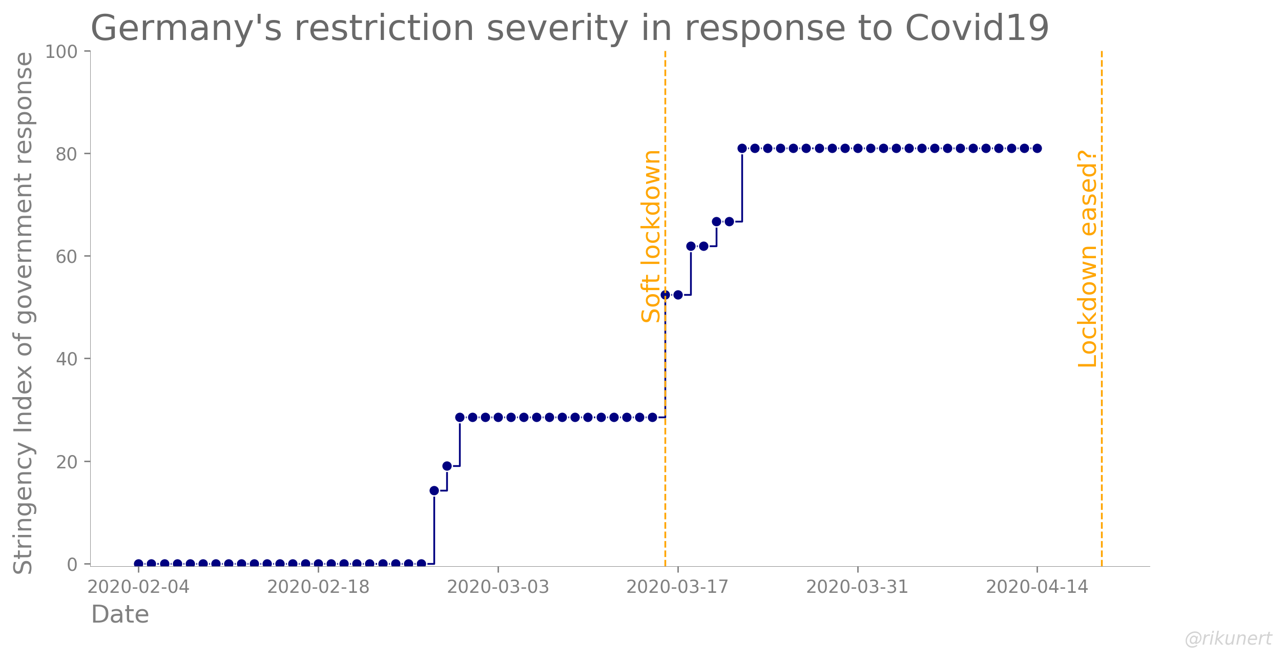 Development of Germany's Stringency Index quantifying the policy response to Covid-19