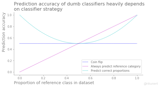 Summary of accuracy scores of dumb classifiers