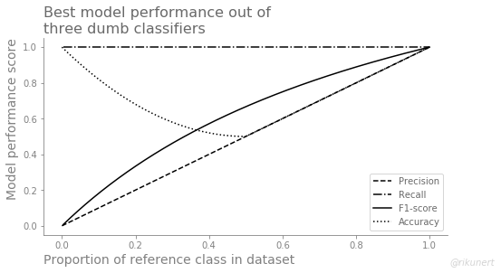 Summary of best performance measures of all dumb classifiers