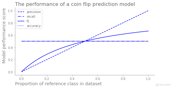 Summary of classification performance measures of a coing flip classifier