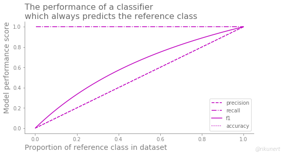 Summary of classification performance measures of always predicting the reference category