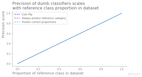 Summary of precision scores of dumb classifiers