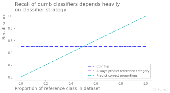 Summary of recall scores of dumb classifiers