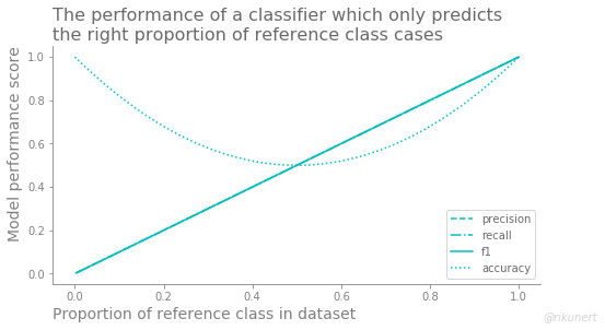 Summary of classification performance measures of randomly predicting the right proportion of reference category members