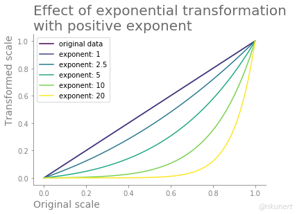 The effect of a positive exponent