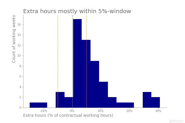 Histogram of extra hours during one and a half years