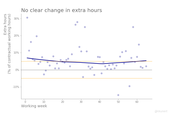 Development of extra hours during one and a half years