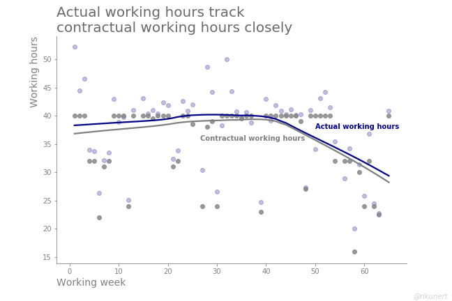 Development of working hours during one and a half years