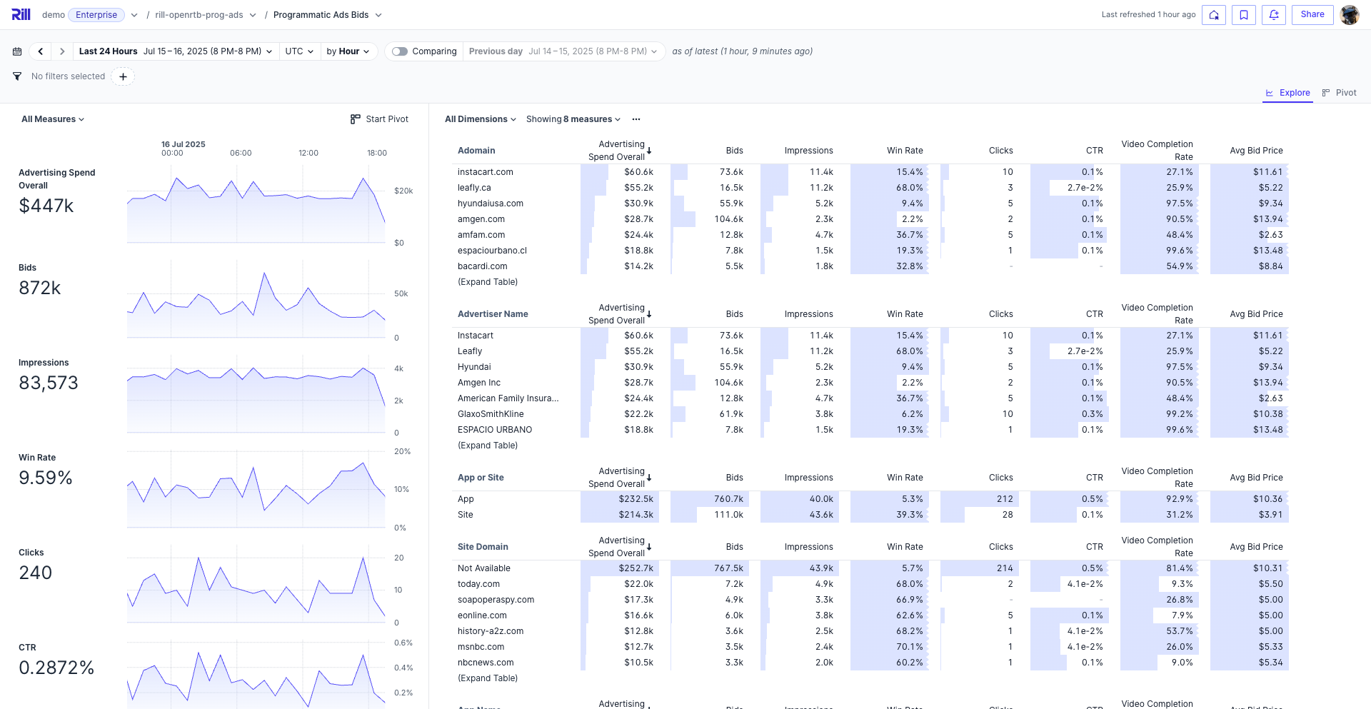 Rill dashboard