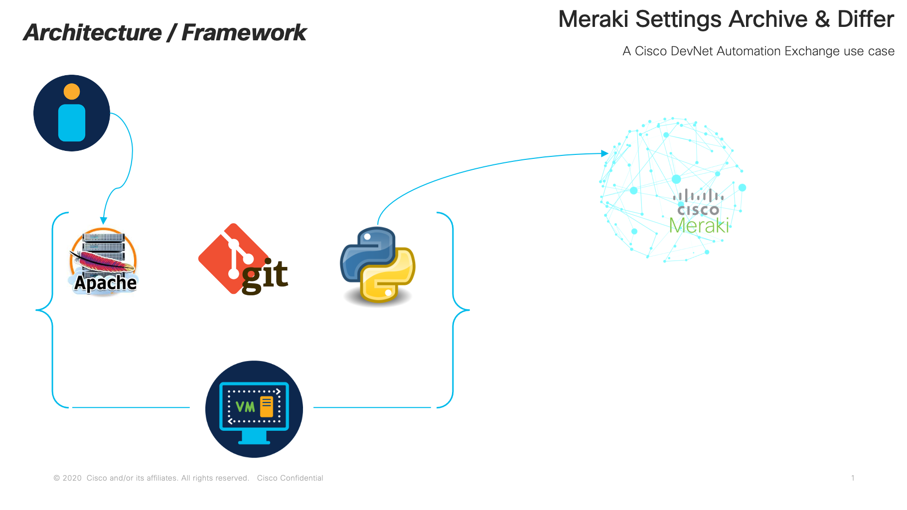 UC2 Architecture