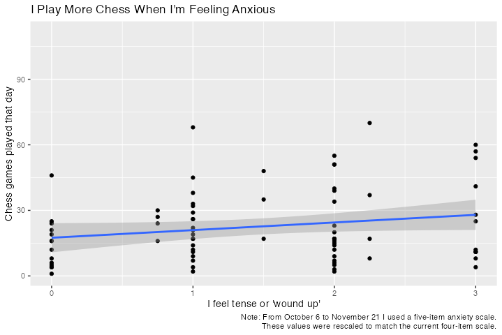 My Chess Performance by Anxiety