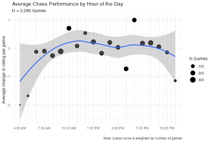 My Chess Performance by Hour of the Day