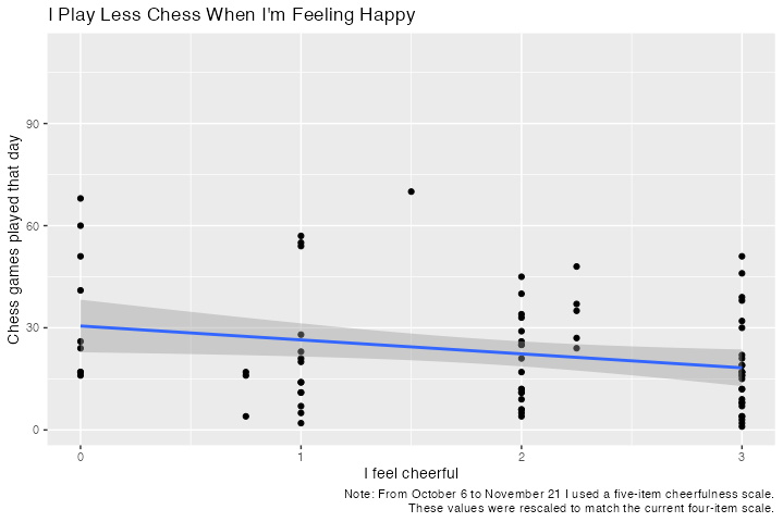 My Chess Performance by Affect