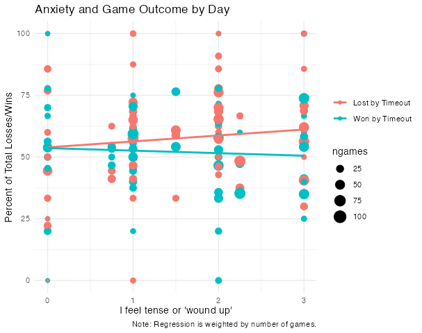 My Chess Game Outcomes by Anxiety