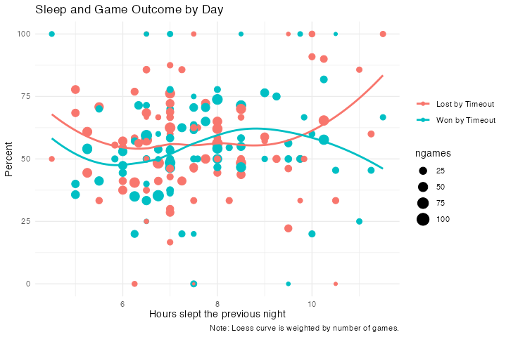 My Chess Game Outcomes by Hours of Sleep