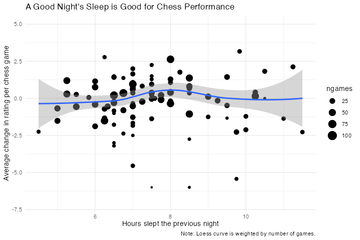 My Chess Performance by Hours of Sleep the Previous Night