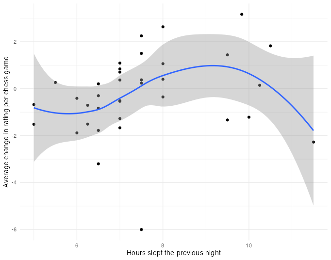 My Chess Performance by Hours of Sleep the Previous Night