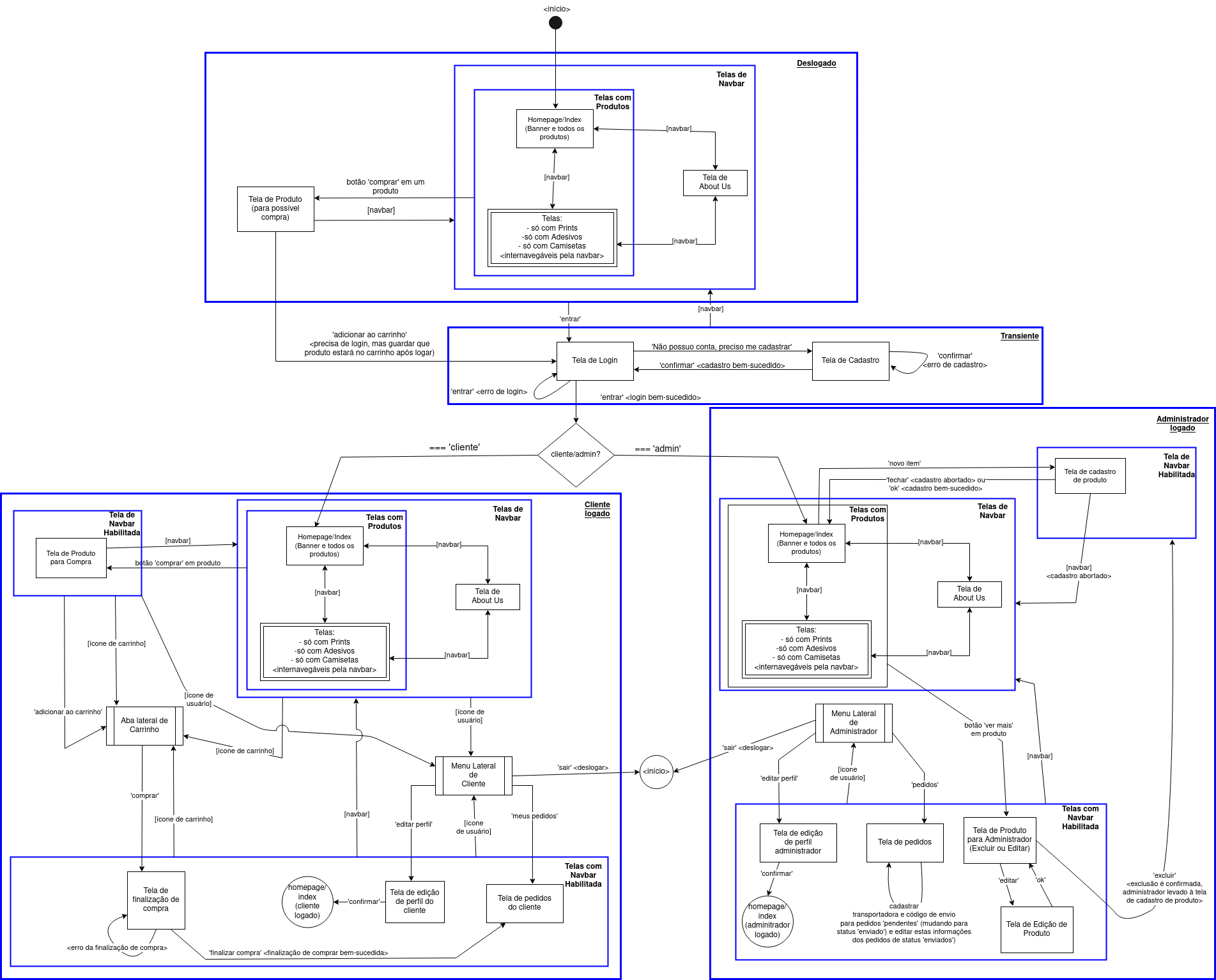 Diagrama de navegação do site