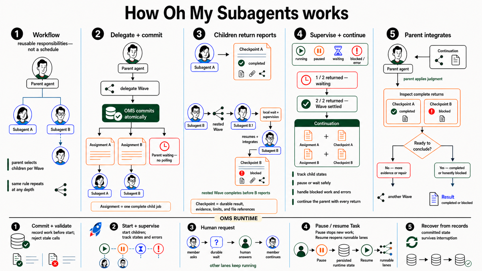How Oh My Subagents works