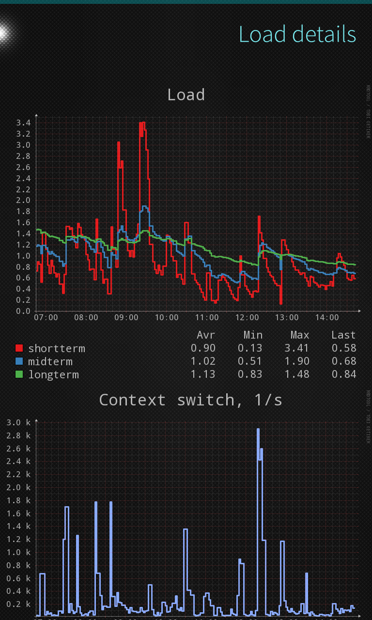 Screenshot of systemdatascope