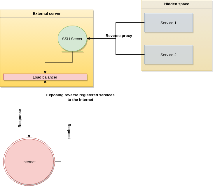 Reverse networking structure example structure