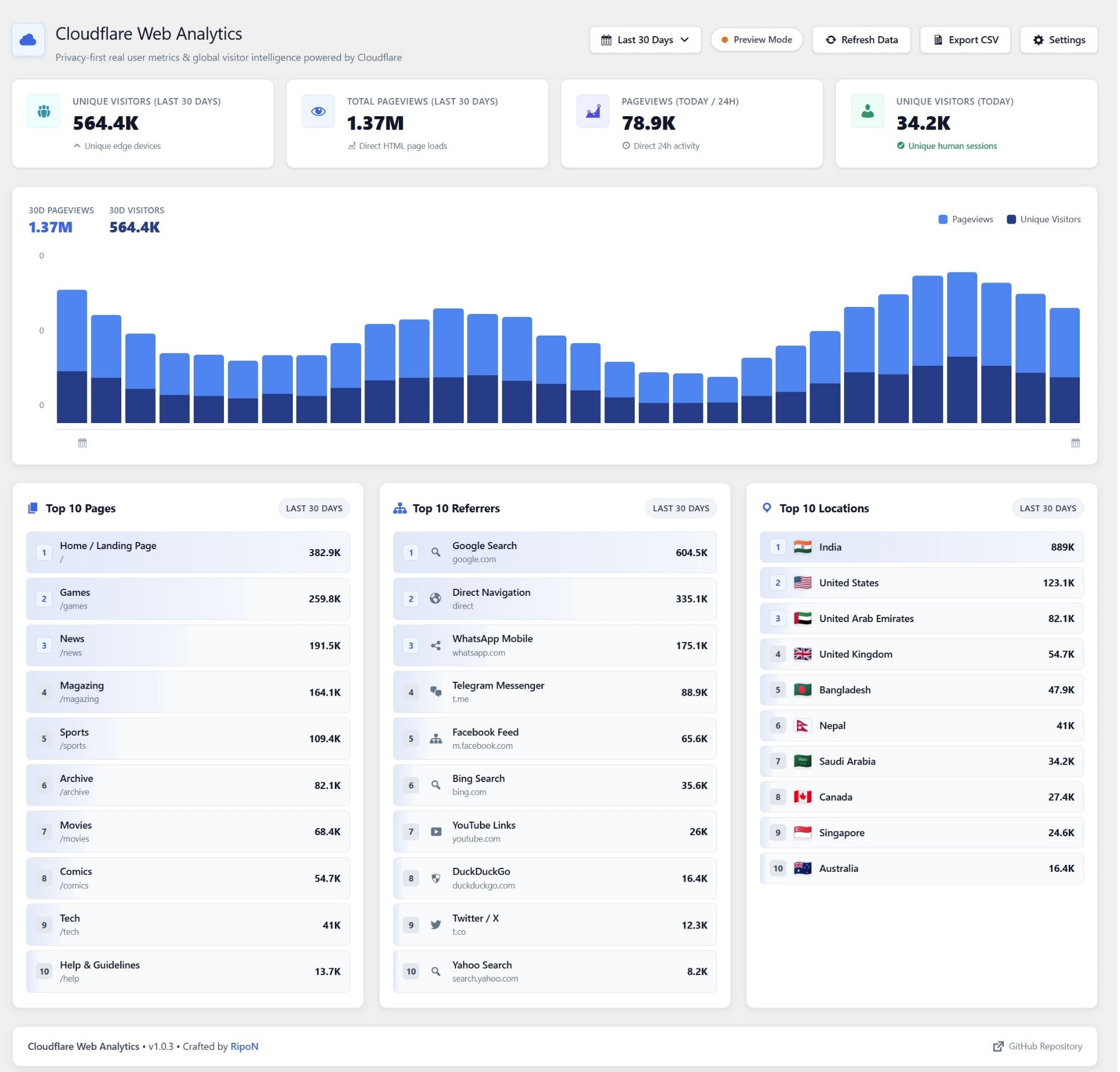 Cloudflare Web Analytics Dedicated Dashboard