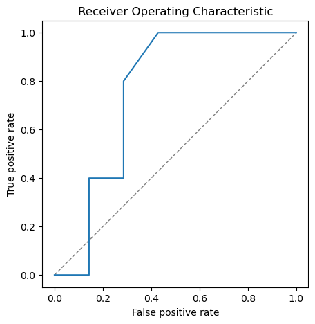 ROC curve