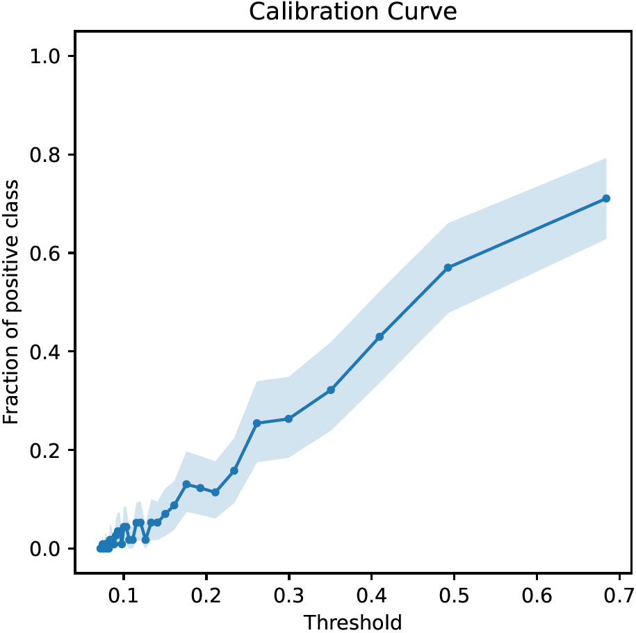 Calibration curve example