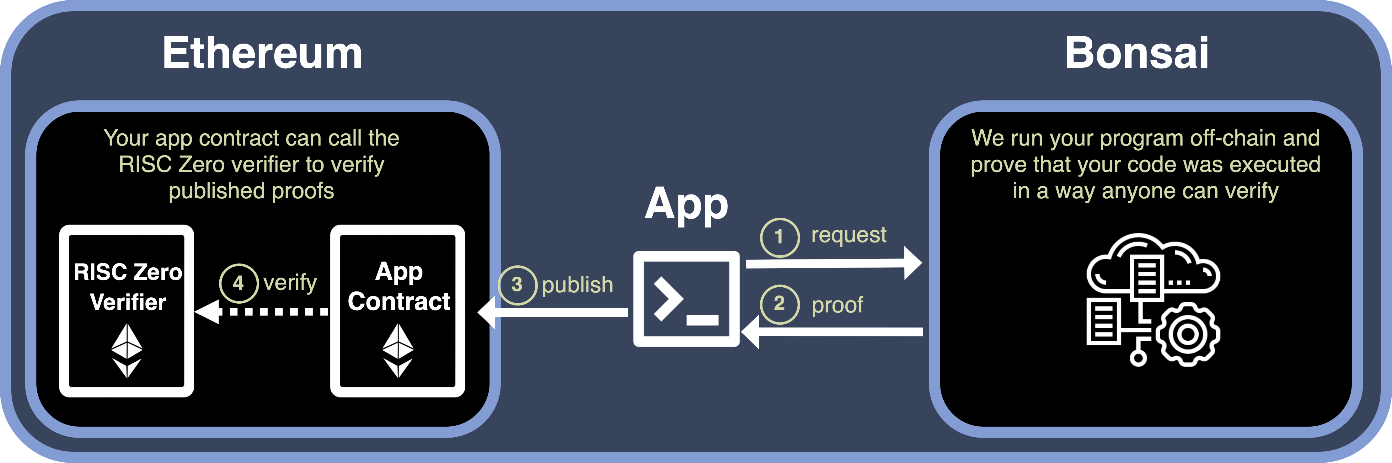 RISC Zero Foundry Template Diagram