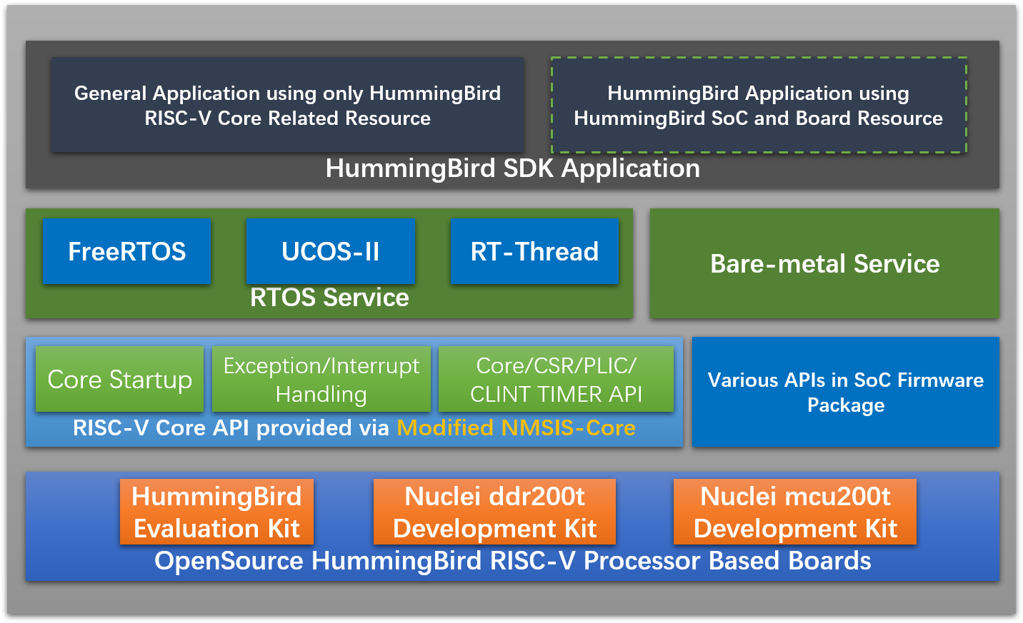 HummingBird SDK Diagram