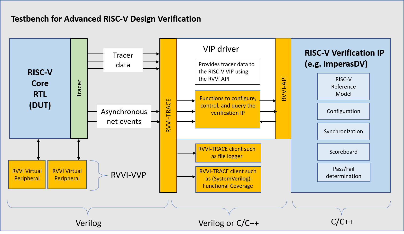 Testbench For Advanced RISC-V Design Verification