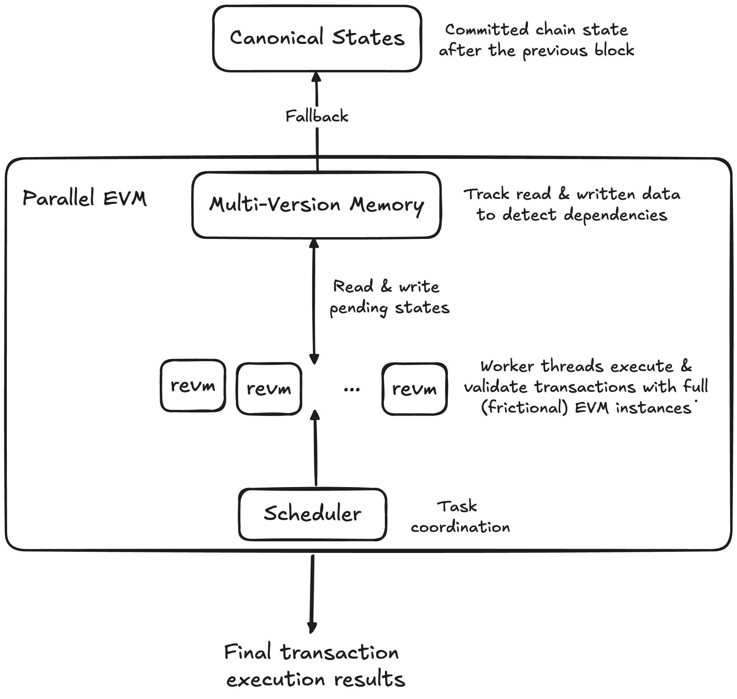 Legacy Architecture