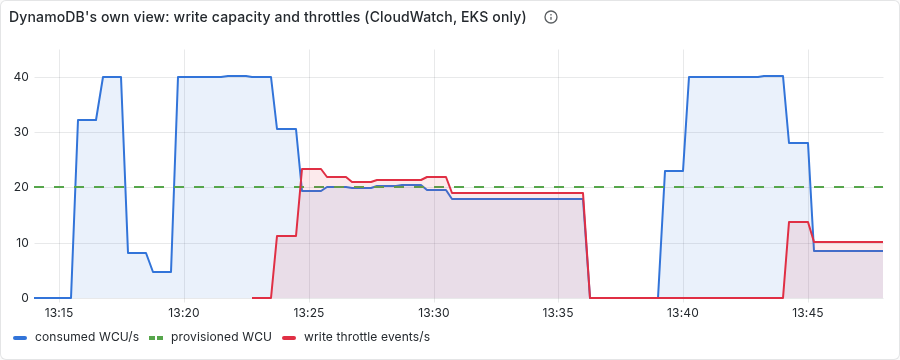 CloudWatch: consumed write capacity at 40 per second while burst credit lasts, then clamped at the provisioned 20 as write throttle events rise to about 20 per second