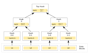 Merkle Tree