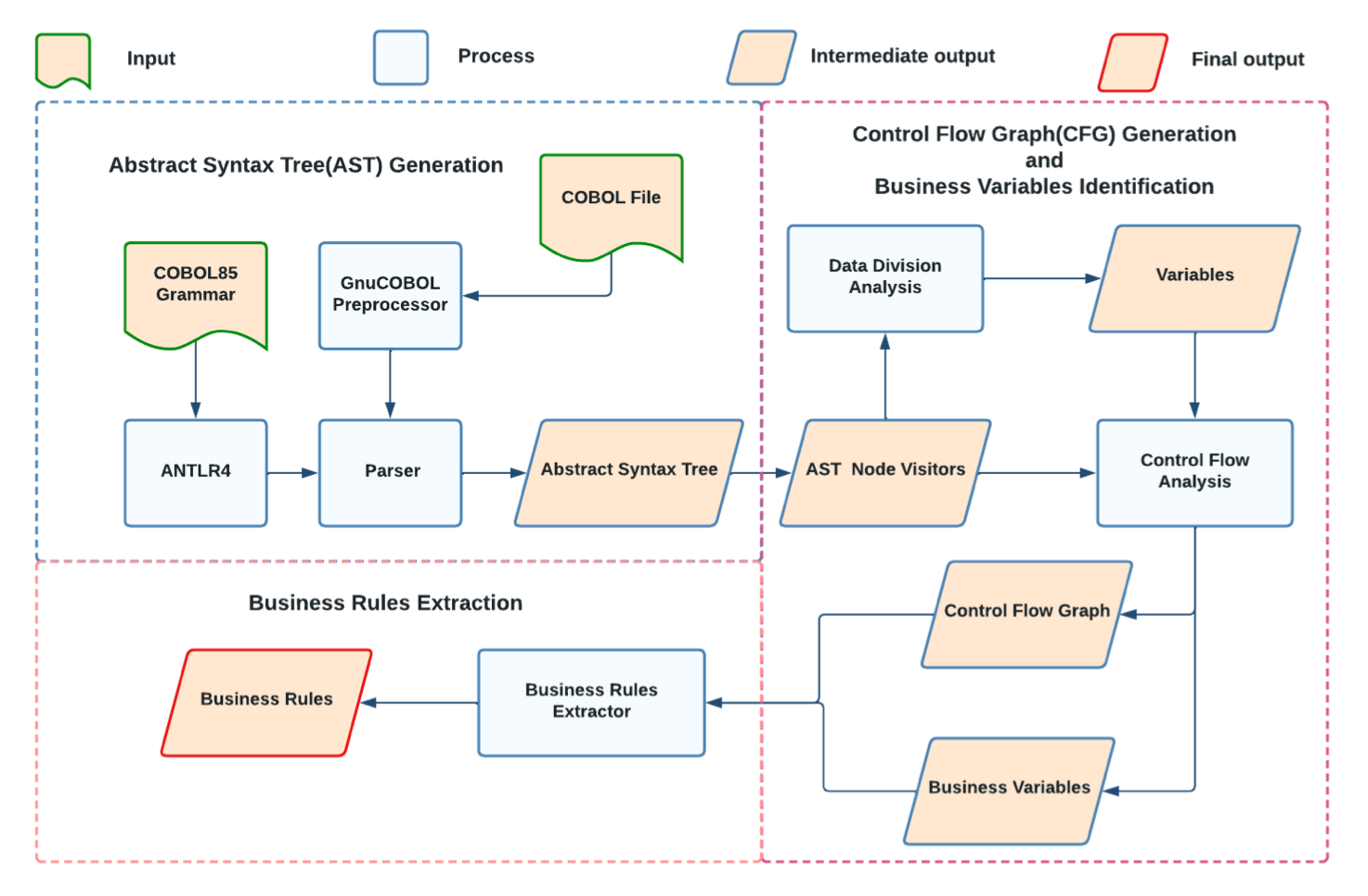 Approach diagram