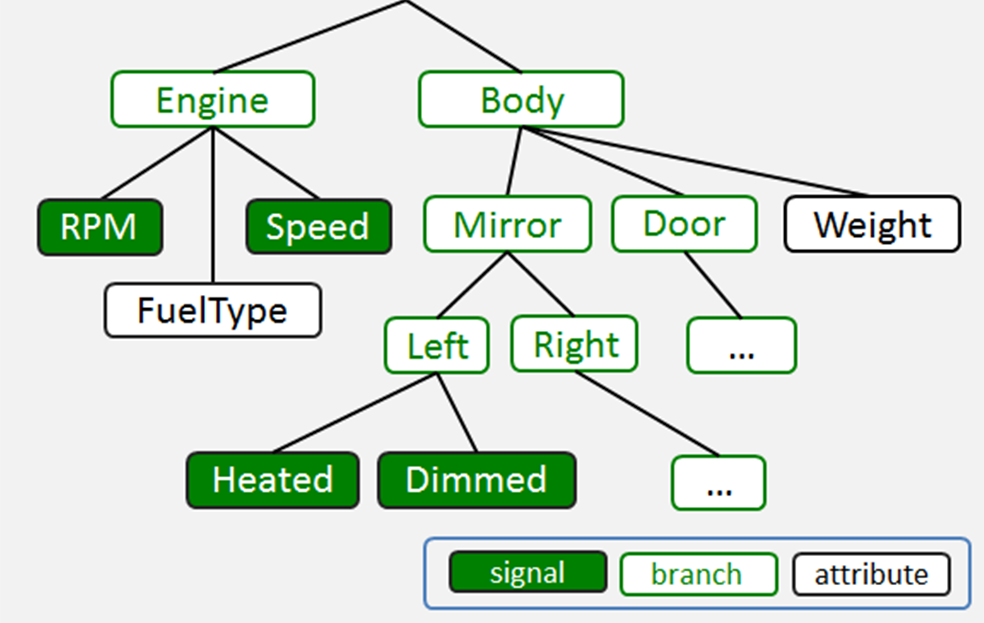 Signal tree