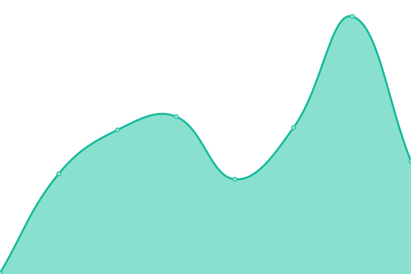 Response time graph