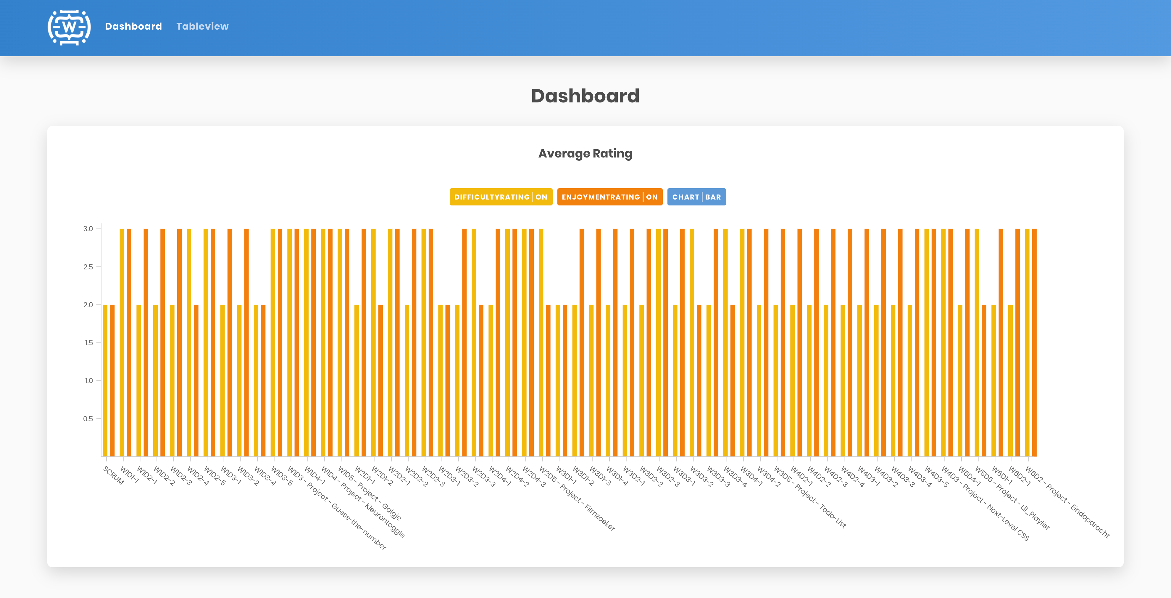 Dashboard View