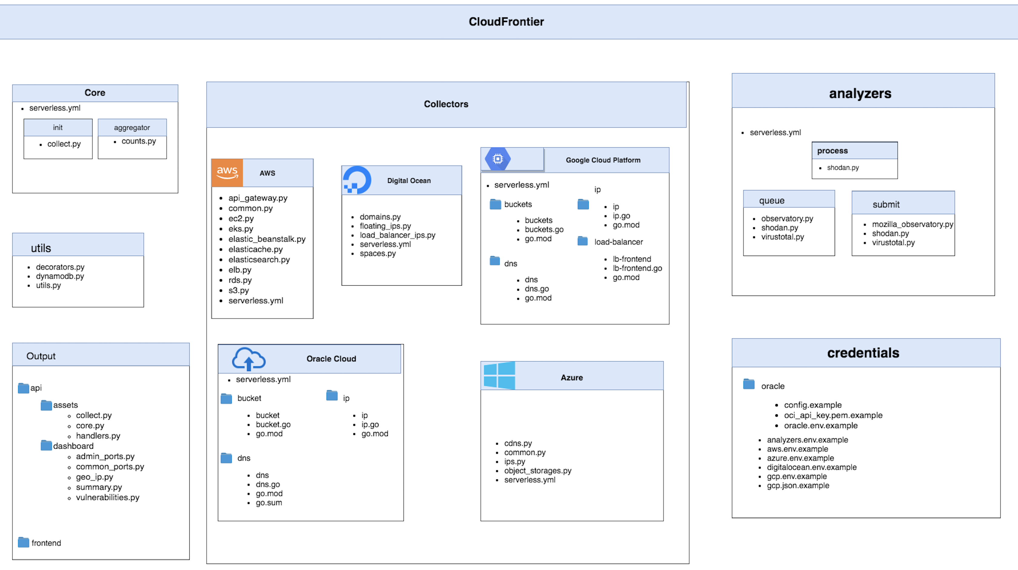 Components