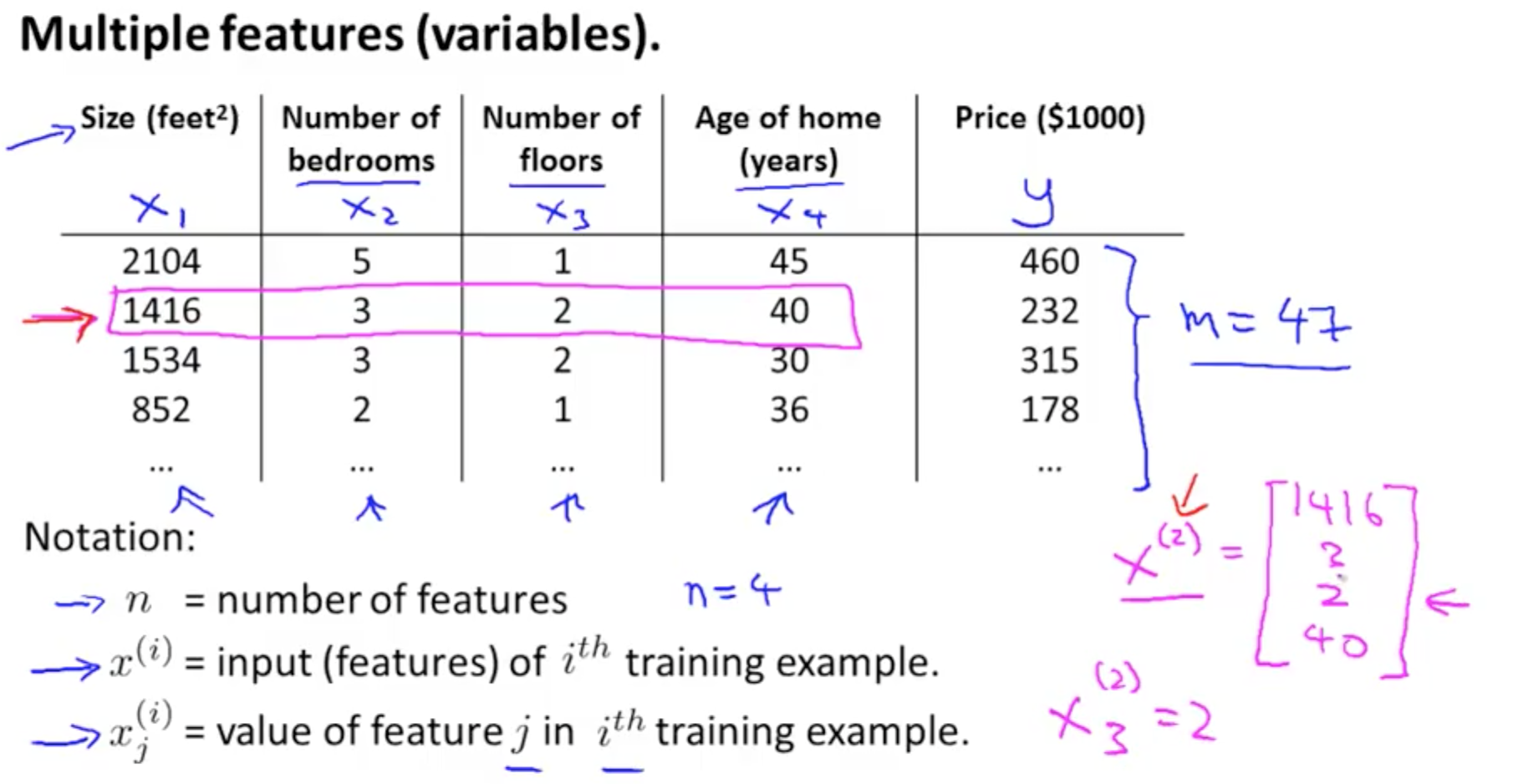 Multivariate linear regression store gradient descent python