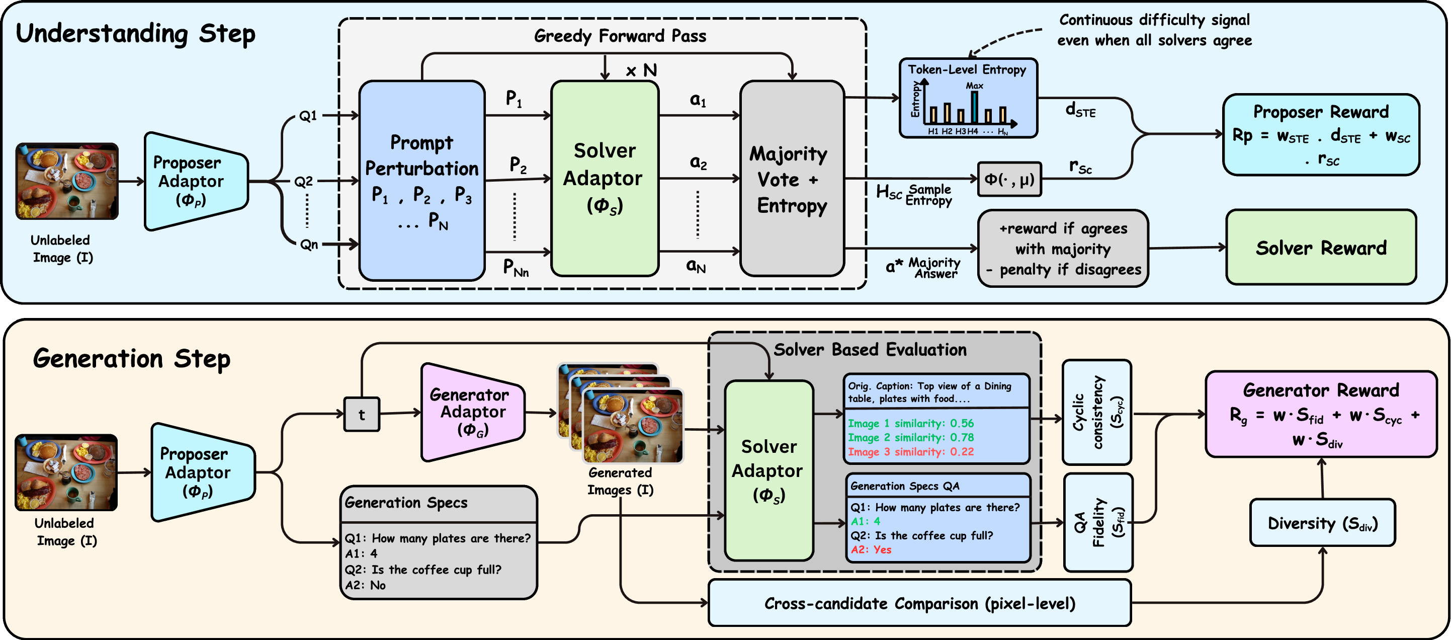 Ask, Solve, Generate architecture
