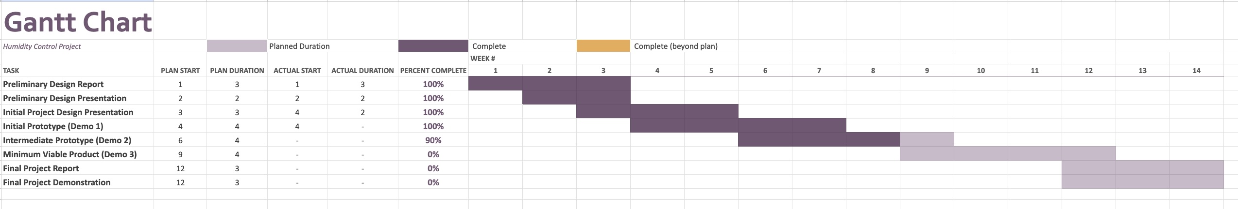Gantt Chart