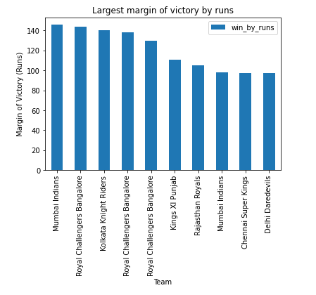 Biggest margins of victory by runs