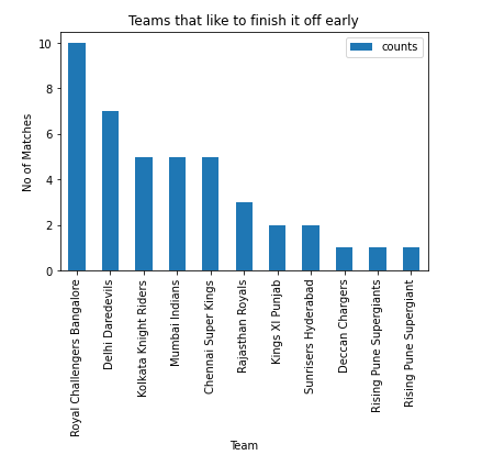Teams that like to finish it off early