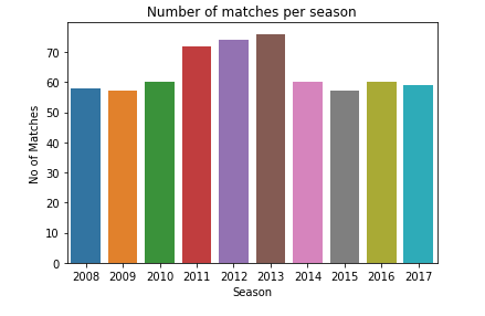 Number of matches per season