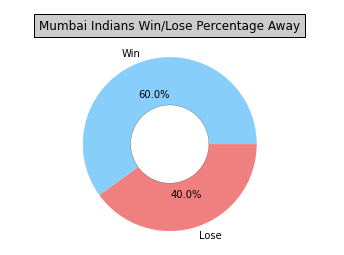 Success of a team : Away